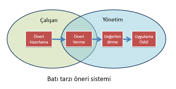 Batı tarzı öneri sistemi